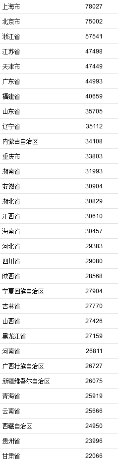 2021年居民收入排行榜公布！你一年收入多少？