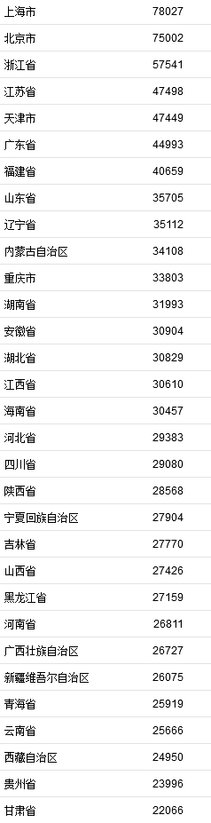 2021年居民收入排行榜公布！你一年收入多少？