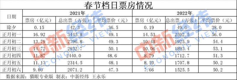 歷史第二！春節(jié)60億+的電影票房你貢獻(xiàn)了多少