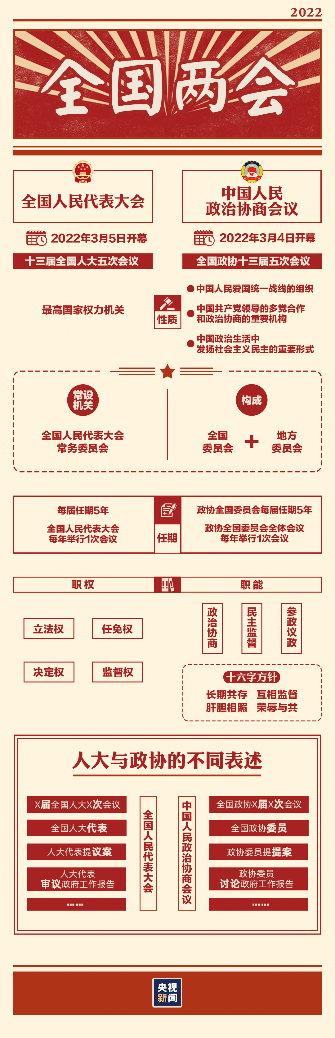 “兩會時間”即將開啟，這些要點提前看→