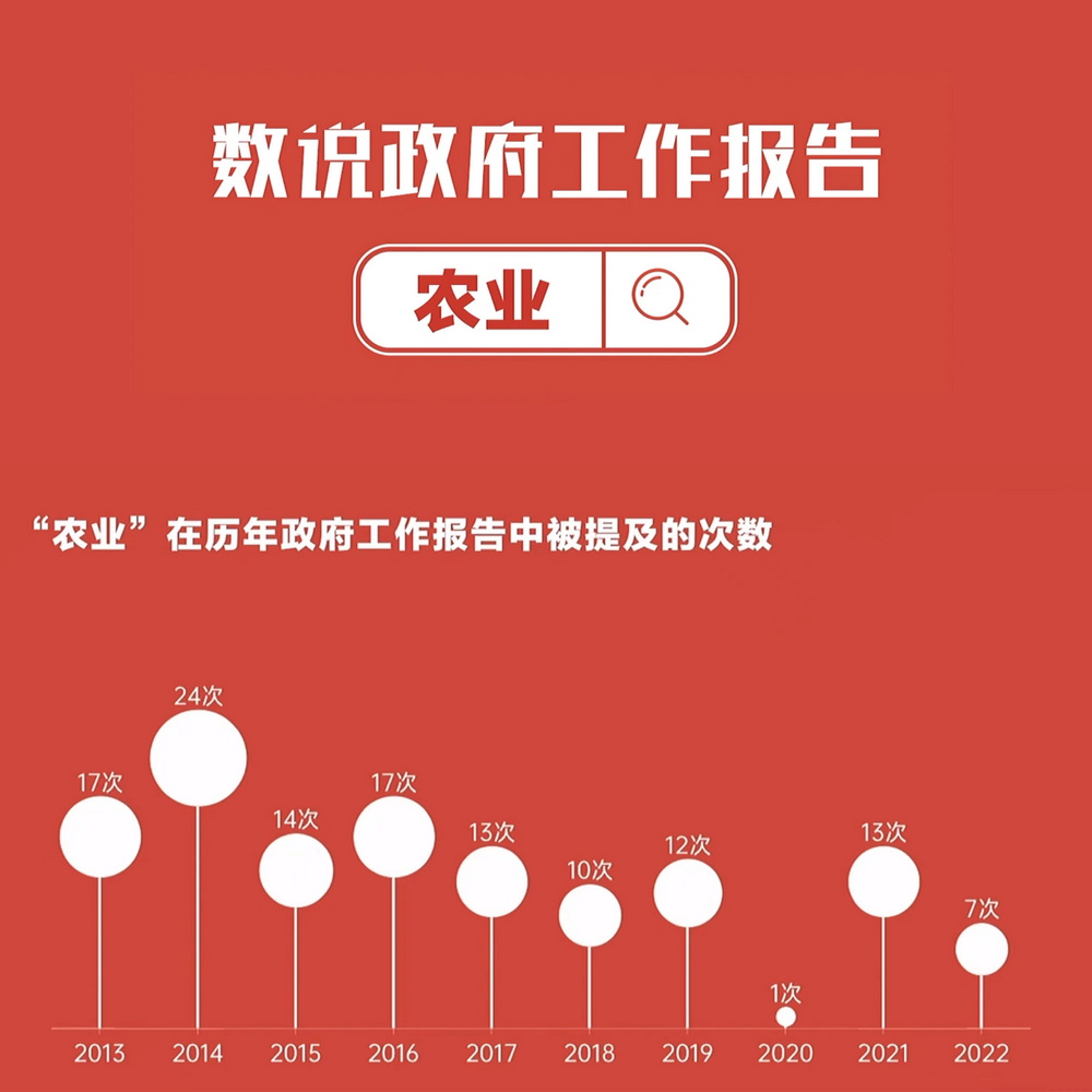 數(shù)說政府工作報告丨政府工作報告提及7次！“農(nóng)業(yè)”一詞2022年將這樣書寫……