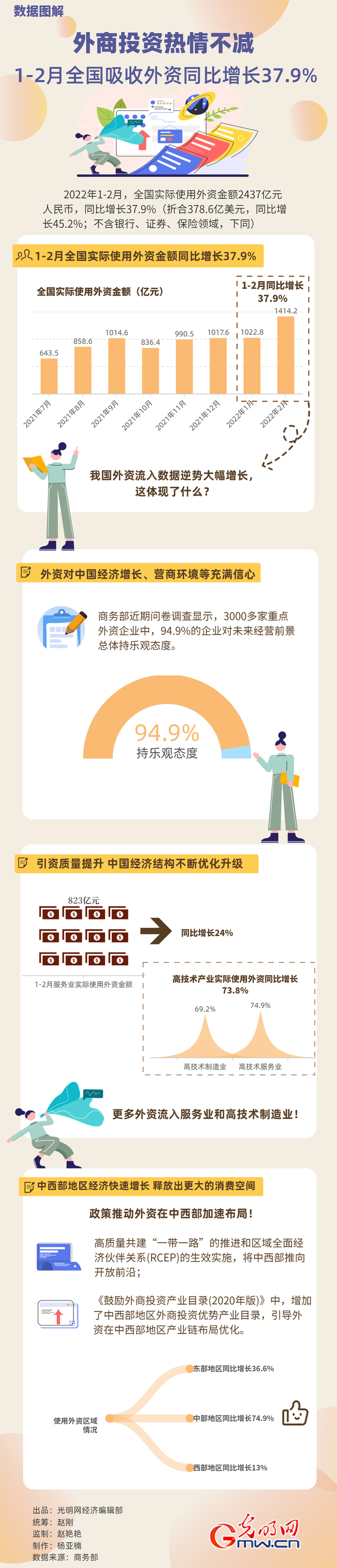 數(shù)據(jù)圖解丨外商投資熱情不減！1-2月全國(guó)吸收外資同比增長(zhǎng)37.9%