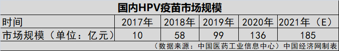 HPV疫苗一針就夠？業(yè)界認(rèn)為實(shí)行尚早