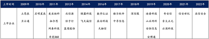越來越多機構(gòu)布局網(wǎng)安，“跟風(fēng)”還是“價值”投資？