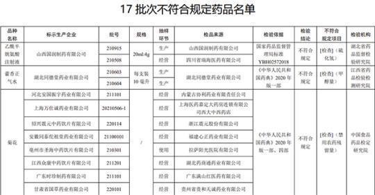 17批次藥品不合規(guī)！涉湖北同德堂產(chǎn)藿香正氣水等
