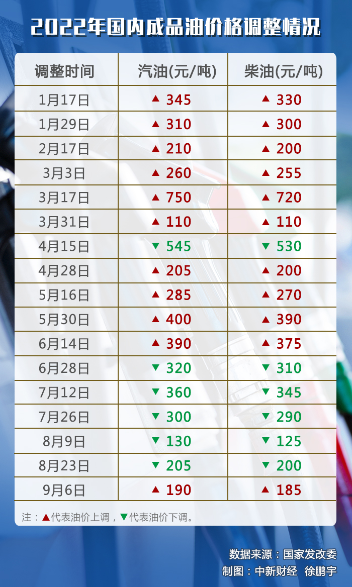 油價調(diào)價窗口今日開啟，或迎年內(nèi)“第七跌”
