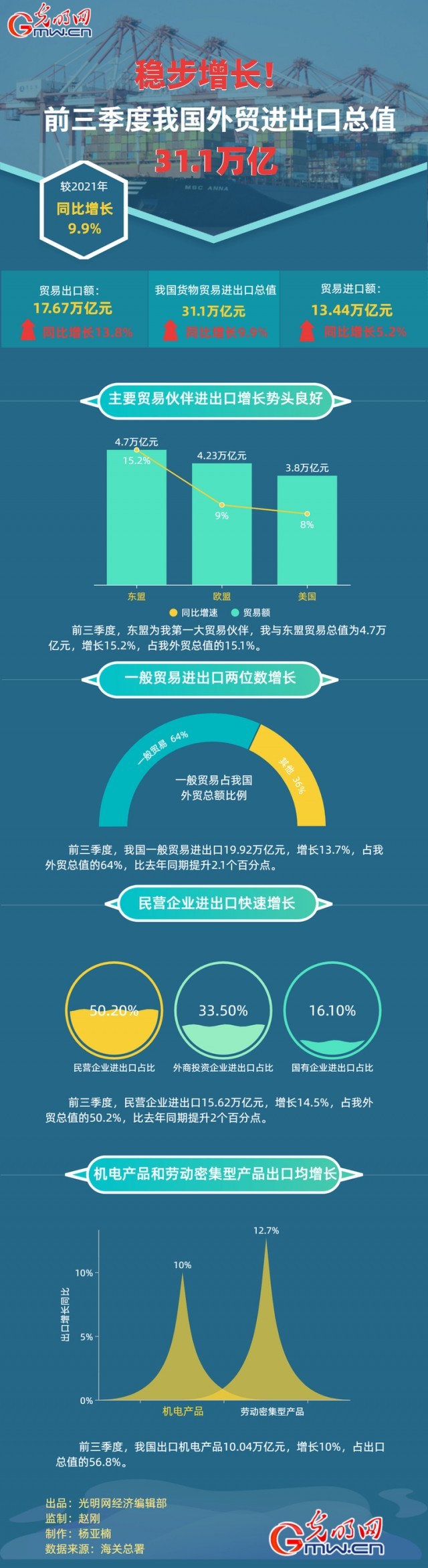 數(shù)據(jù)圖解丨穩(wěn)步增長！前三季度我國外貿(mào)進(jìn)出口總之31.1萬億元