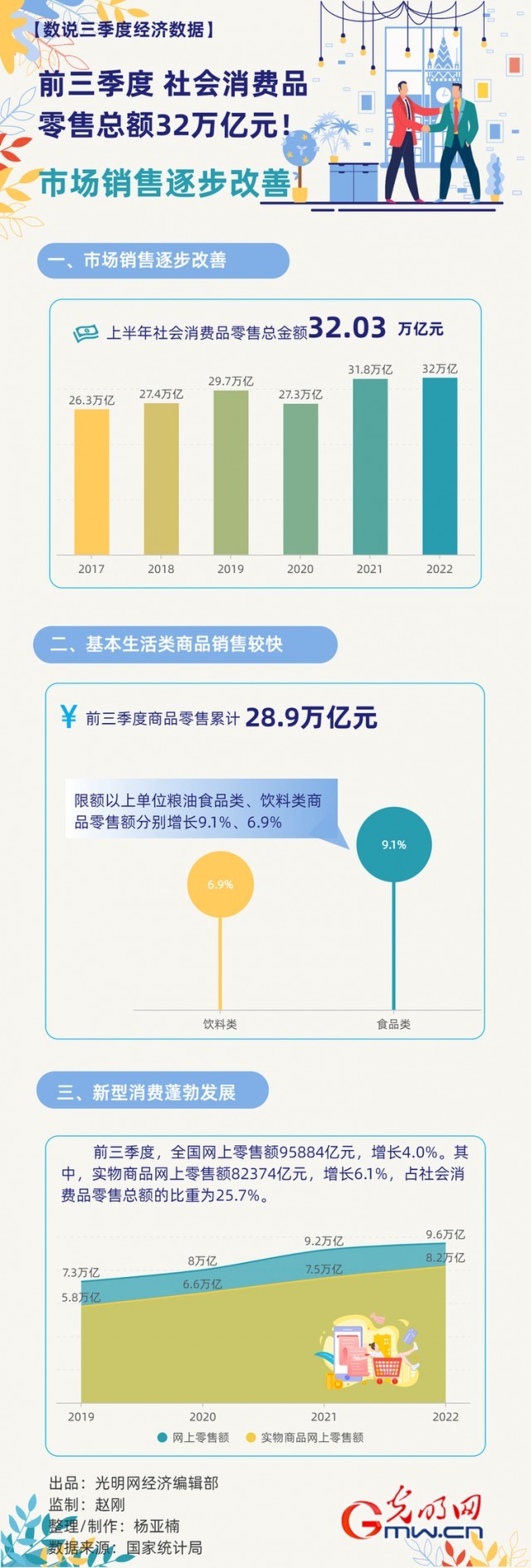 數(shù)據(jù)圖解丨市場(chǎng)銷售逐步改善！前三季度社會(huì)消費(fèi)品零售總額32萬(wàn)億元