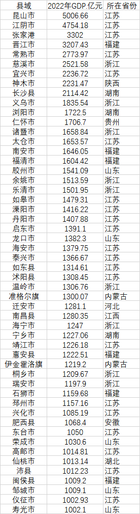 52個(gè)GDP千億縣 數(shù)據(jù)來源：各地統(tǒng)計(jì)局、公開資料