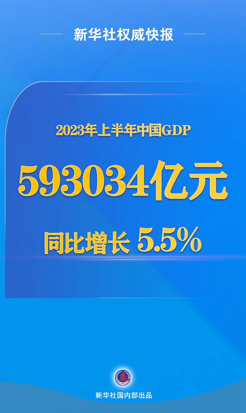 新華社權(quán)威快報(bào)丨今年上半年中國GDP同比增長(zhǎng)5.5%