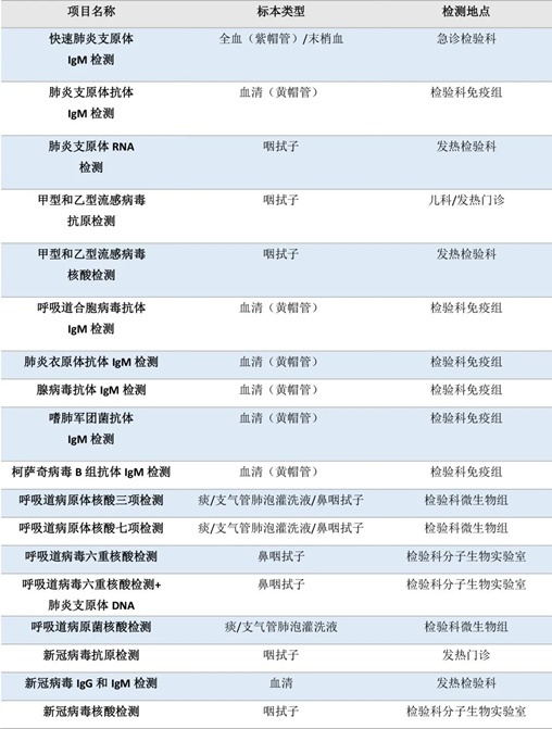 流感、肺炎支原體、細(xì)菌感染……如何檢測？
