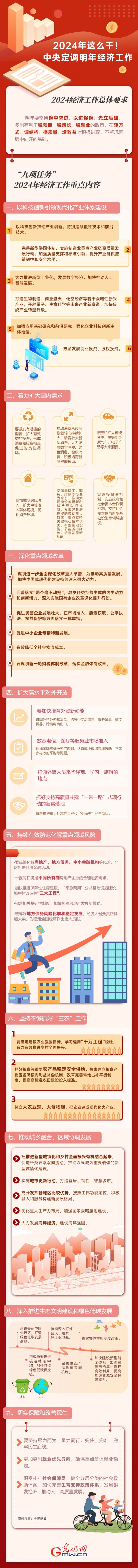 【圖解】強(qiáng)信心 促發(fā)展丨2024年這么干！中央定調(diào)明年經(jīng)濟(jì)工作