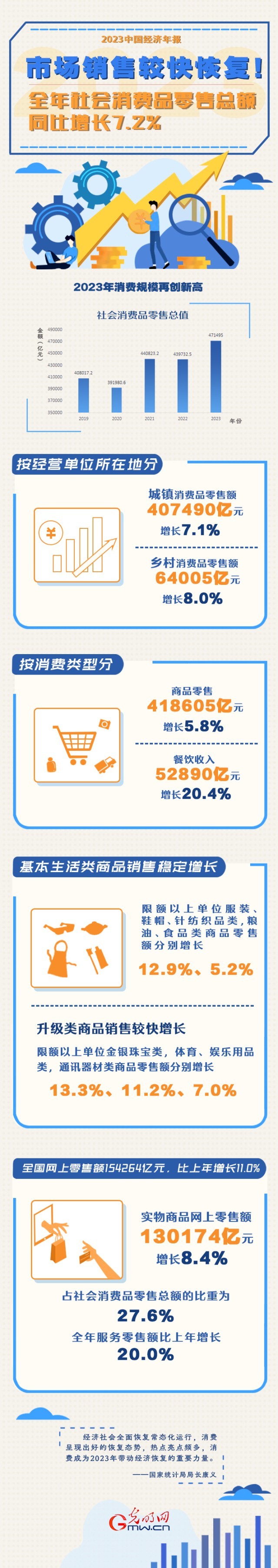 2023中國(guó)經(jīng)濟(jì)年報(bào)丨市場(chǎng)銷(xiāo)售較快恢復(fù)！全年社會(huì)消費(fèi)品零售總額同比增長(zhǎng)7.2%