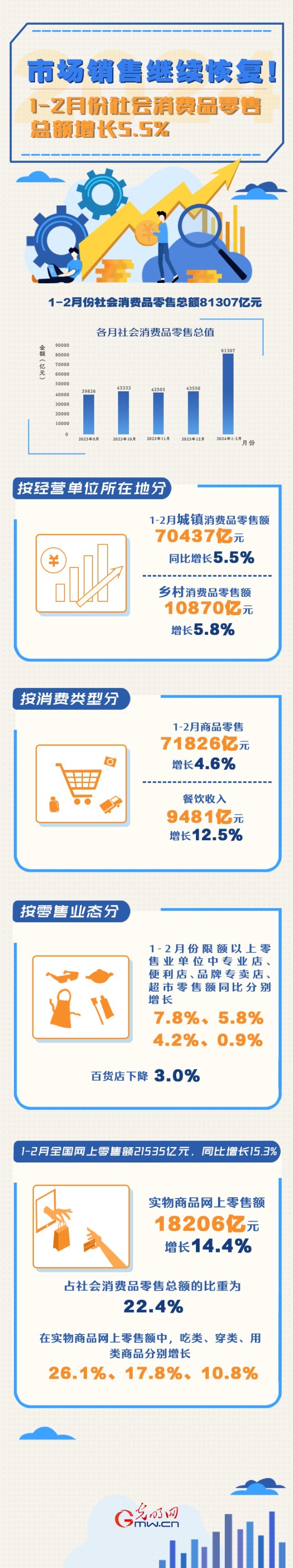 數(shù)據(jù)圖解丨市場(chǎng)銷售繼續(xù)恢復(fù)！1-2月份社會(huì)消費(fèi)品零售總額增長(zhǎng)5.5%