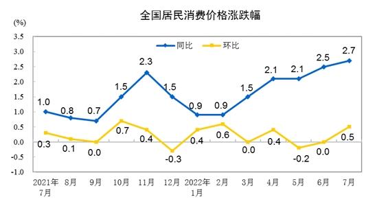 CPI漲跌幅走勢圖。來自國家統(tǒng)計局。