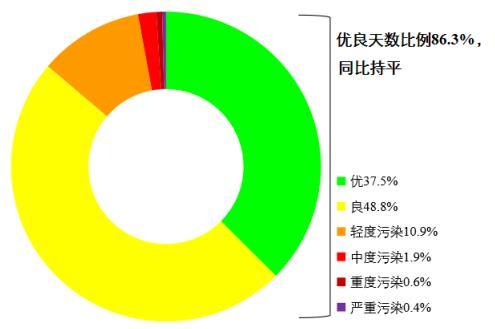 圖1 2022年1—8月全國339個地級及以上城市各級別天數比例。圖片來源：生態(tài)環(huán)境部網站