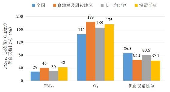 2022年1—8月全國及重點區(qū)域空氣質量比較。圖片來源：生態(tài)環(huán)境部網站