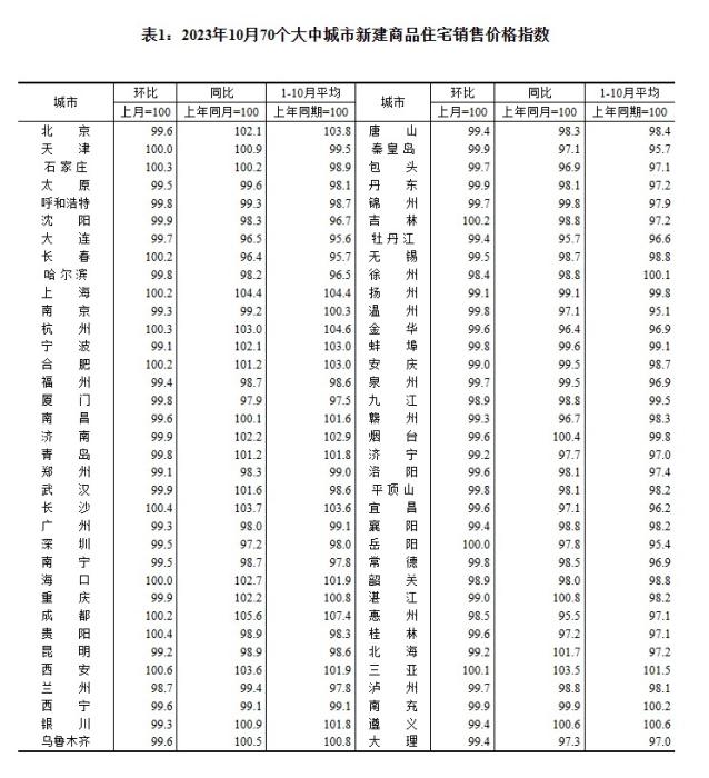 2023年10月70個(gè)大中城市新建商品住宅銷(xiāo)售價(jià)格指數(shù)。 截圖自國(guó)家統(tǒng)計(jì)局官網(wǎng)