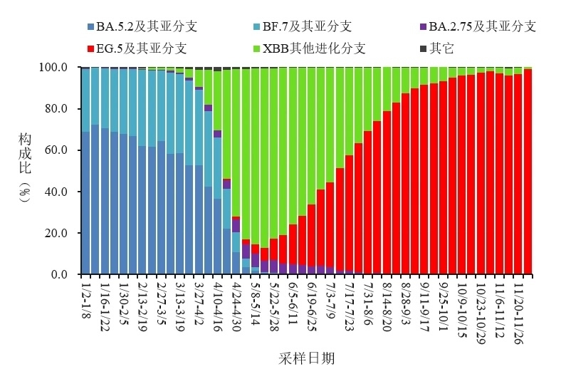 變化趨勢。圖源：中國疾控中心