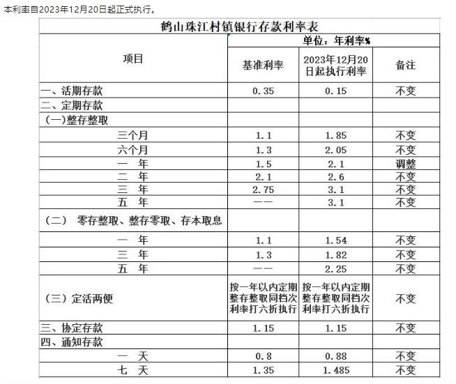 鶴山珠江村鎮(zhèn)銀行調整定期存款利率通告。 截圖自鶴山珠江村鎮(zhèn)銀行微信公眾號