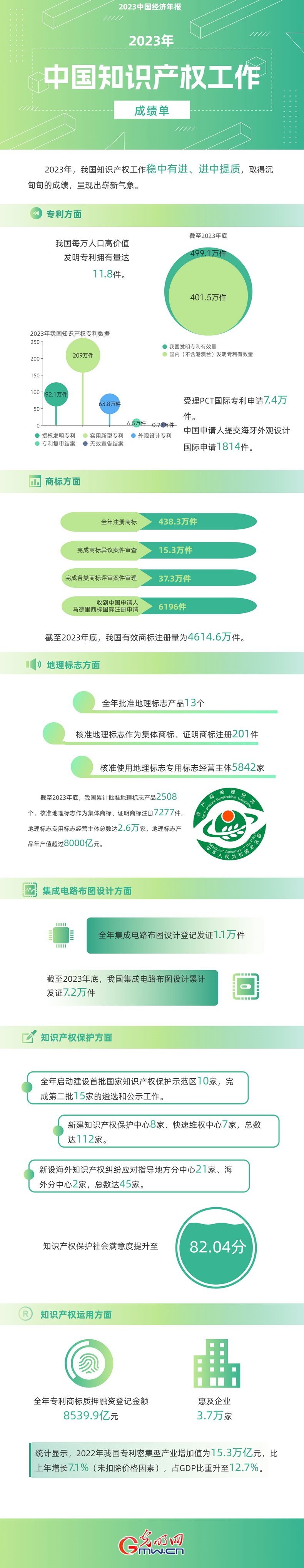 2023中國經(jīng)濟(jì)年報(bào)丨世界首個(gè)！我國國內(nèi)有效發(fā)明專利數(shù)量突破400萬件