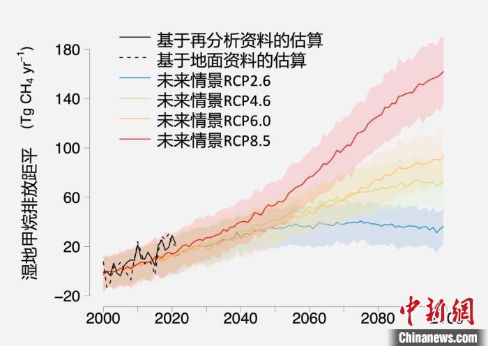 基于觀測的濕地甲烷排放變化與未來氣候變化情景下估算的對(duì)比。　中科院青藏高原所 供圖