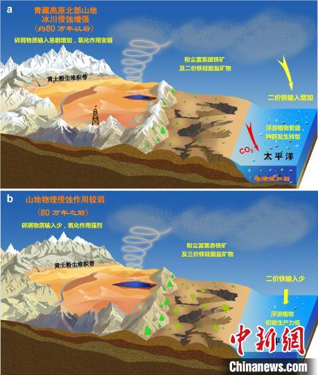 青藏高原北部冰川侵蝕增強驅(qū)動亞洲沙塵鐵(Fe)化學(xué)組成和太平洋生態(tài)系統(tǒng)轉(zhuǎn)型?！≈锌圃呵嗖馗咴?供圖