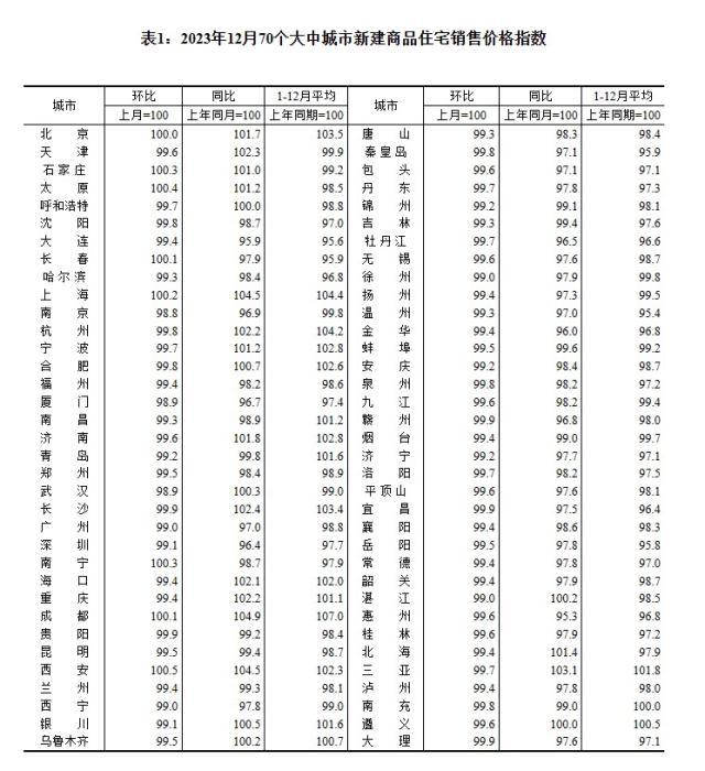 2023年12月70個(gè)大中城市新建商品住宅銷售價(jià)格指數(shù)。 截圖自國(guó)家統(tǒng)計(jì)局官網(wǎng)