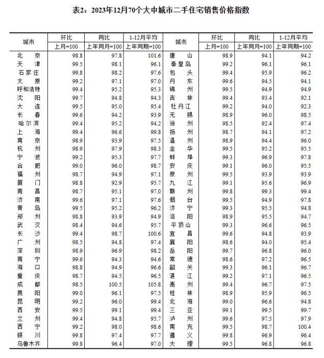2023年12月70個(gè)大中城市二手住宅銷售價(jià)格指數(shù)。 截圖自國(guó)家統(tǒng)計(jì)局官網(wǎng)