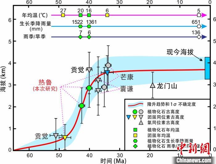 青藏高原東部新生代隆升歷史重建?！≈锌圃呵嗖馗咴?供圖