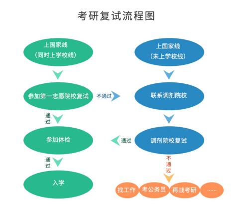 考研初試成績公布后，你需要做哪些事？