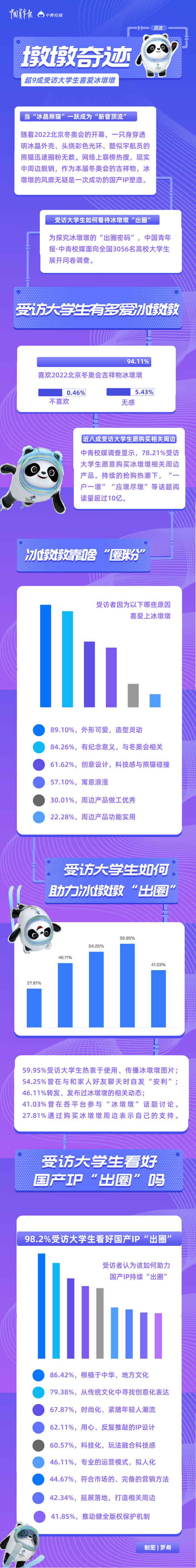 “墩墩奇跡”，未完待續(xù) 超九成受訪大學生喜愛冰墩墩