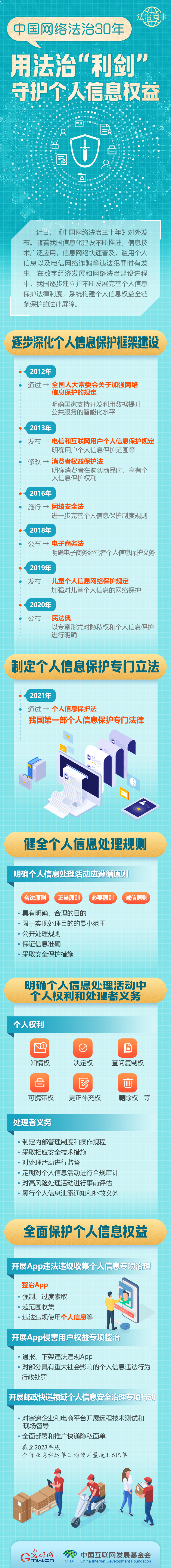 【法治網(wǎng)事】圖解 | 中國(guó)網(wǎng)絡(luò)法治30年，用法治“利劍”守護(hù)個(gè)人信息權(quán)益
