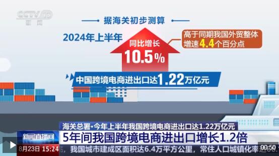 半年“跨”出1.22萬億元！我國跨境電商這樣跑出“加速度”