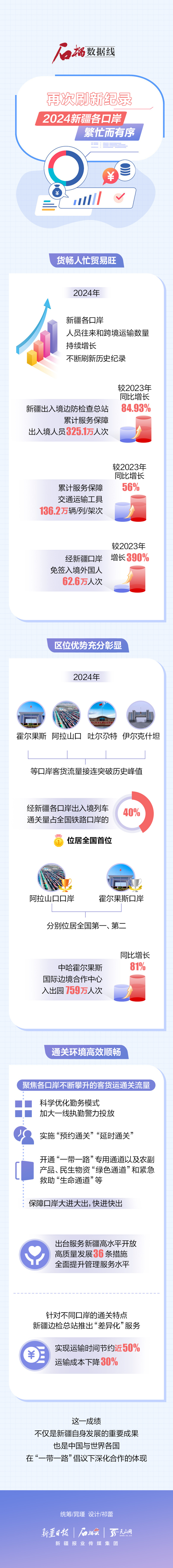 石榴數(shù)據(jù)線丨再次刷新紀錄！2024新疆各口岸繁忙而有序